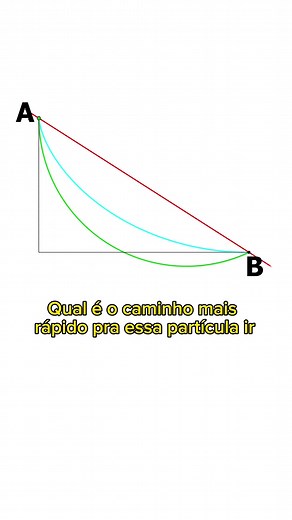 Braquistócrona: A Curva Mais Rápida na Física e Matemática