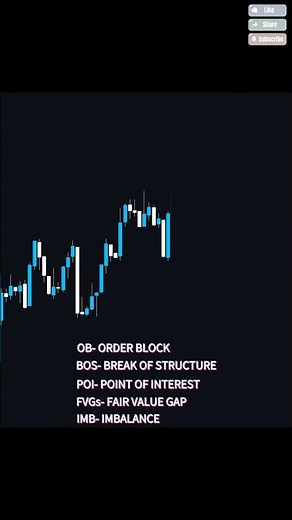 Trading Terms Explained in 1 Minute | BOS, OB, FVG, PDL, SMC & More #Forex #SMC #OrderBlock #BOS