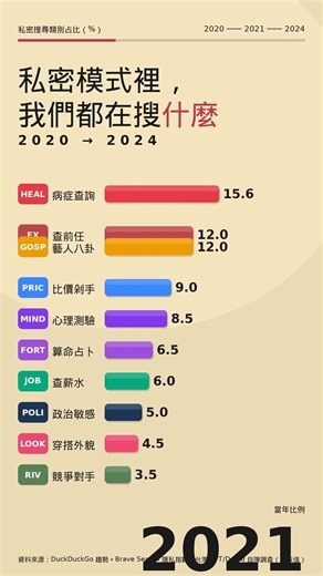 【隱私大公開】你在無痕模式搜什麼？台灣人秘密排行超崩潰！🔍👀