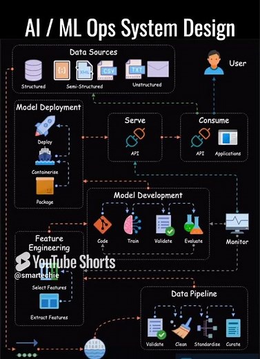 How to Design Any AI / MLOps System !!! #ai #ml #aiops #mlops