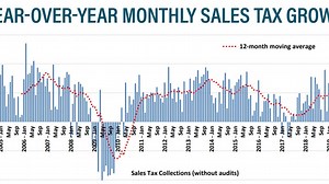 Decade of sales tax growth continues for Sioux Falls, but slow down could be coming