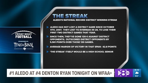 Counting down to #1 Aledo vs #4 Denton Ryan with a look at the last two meetings between these incredible programs, and a peek inside 'The Streak' that Aledo will look to extend to 131 games tonight. WATCH LIVE FOR FREE: https://www.wfaa.com/article/sports/high-school/hs-football/friday-night-football/game-of-the-year-in-5a-aledo-at-denton-ryan-to-air-on-friday-night-football-on-wfaa/287-d5ddc506-967b-42f2-9b78-cadfb94c7f38 | Mike Leslie