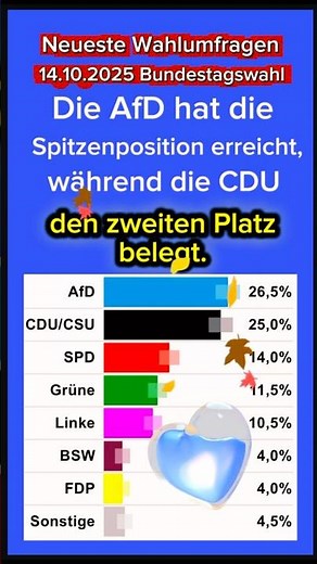 Wahlumfragen14.10.25 Die AfD hat die Spitzenposition erreicht, während die CDU den zweiten Platz