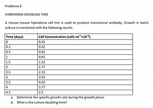 A mouse-mouse hybridoma cell line is used to produce monoclonal... | Filo