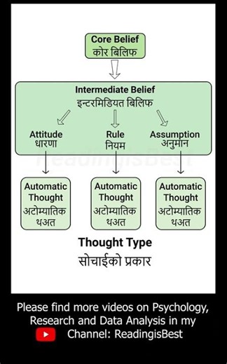 Cognitive Model | Picture Book on CBT Model | ReadingisBest