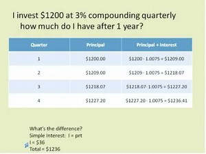 Compound Interest (Simplifying Math)