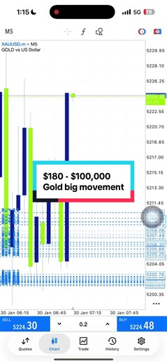 Big movement with Gold #xauusd #forex #forextrading #trading #education