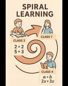 Spiral Curriculum Explained | Meaning, Features, Examples | Jerome Bruner | B.Ed, CTET, TET