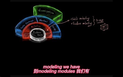 Lesson 8 Open Cascade Modules模块