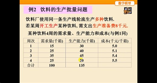 4.5.2 饮料生产批量问题 数学模型 姜启源 第四版 第四章数学规划模型 最优化模型