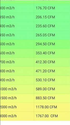 M3/Hr to CFM Conversion#fbpost2024 #fbpostviral #picturechallenge #viralpost2024 #viralpost2024
