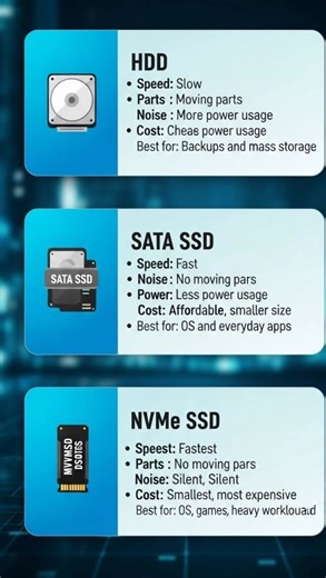 Big Difference Between HDD, SATA SSD & NVMe 🚀 Confused between HDD, SATA SSD, and NVMe? This quick comparison will help you choose the right storage for your PC or laptop 💻⚡#TechReels #PCUpgrade #SSD #NVMe #ComputerTips #Windows #TechExplained | Get solutions