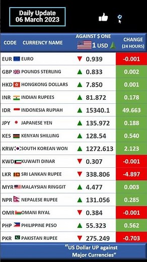 US Dollar $ in Exchange Rate vs Major Currencies - Start of Week