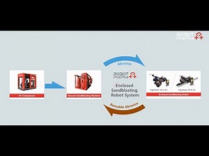 Quality Savings Sustainability, get all 3 with Enclosed Sandblasting Robot System from RobotPlusPlus