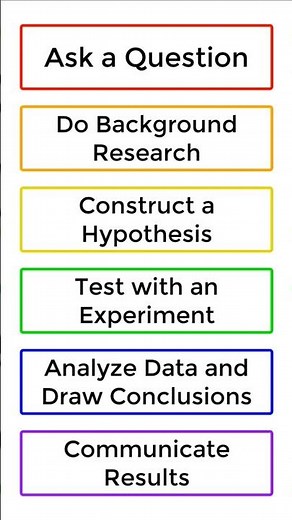 Steps of the Scientific Method