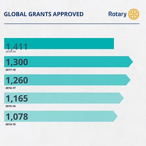 6.4K views · 277 reactions | Last year, we distributed more than 1,400 grants for a total of $97 million in funding to do good in the world. Explore our work: https://on.rotary.org/TRF | Rotary International | Facebook