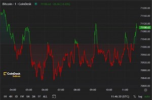 First Mover Americas: Bitcoin Fluctuates Around $71K, Consolidating This Week's Rally