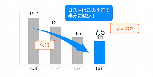 【デザイナー解説】パワーポイントの「棒グラフ」をわかりやすくするデザインのコツ。棒グラフを使うべき場面は？ | ビズデザ