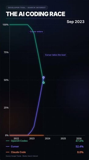 The AI Coding Race: From Codex to Claude Code (2021–2026)