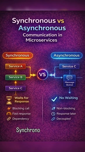 Sync vs Async in Microservices (Simple) 🚀 #shorts #microservices #backend #systemdesign #java