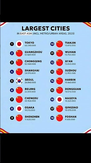 Largest Cities in East Asia by Population (2025) 🏙️