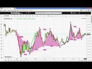 comment trader la figure XABCD d'Elliott