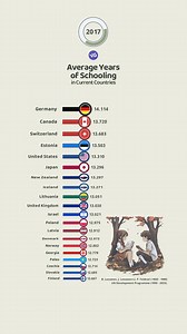 1.3M views · 2.9K reactions | Most Educated Countries in the World | VGraphs | Facebook