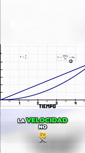 Derivatives and Instantaneous Velocity Explained with Graphs #engineering #classes #mathematics
