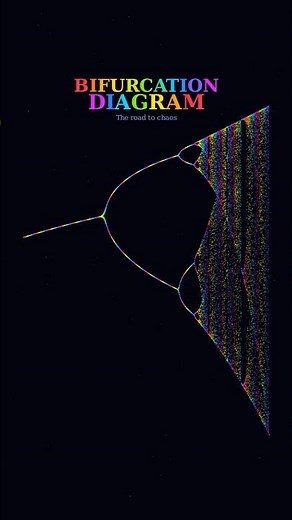 From Order to Chaos: The Bifurcation Diagram 🌪️