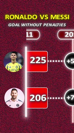 Ronaldo vs Messi: Goals compare No Penalty 🔥⚽ #CristianoRonaldo #LionelMessi #FootballHistory #CR7 #LM10