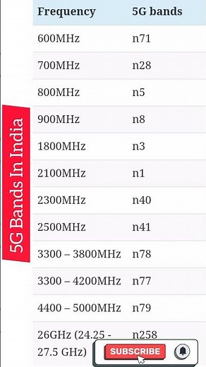 5G Bands In India | 5G Band | 5G Band India | it's A2Z