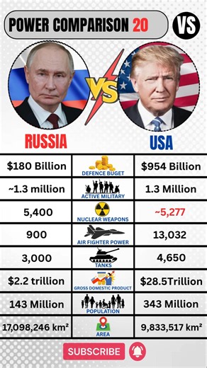 United States 🇺🇸 VS Russia 🇷🇺 Military 2026