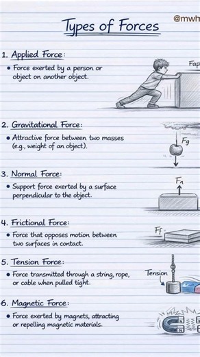 ⚡ Types of Forces Explained in 60 Seconds | Physics Notes