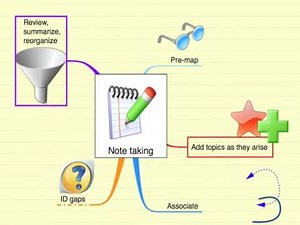 Note Taking using Mind Maps