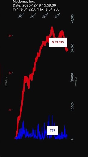 MRNA, Moderna, Inc., 2025-12-19, stock prices dynamics, stock of the day