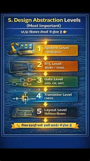 #VLSI#VLSIDesign#DesignAbstractionLevels#VLSIDesignFlow#ASICDesign#RTLDesign#research#Semiconductor