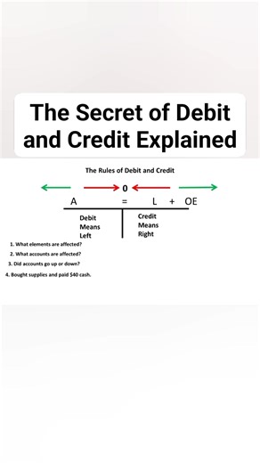 The Secret of Debit and Credit Explaine #followersreelsfypシ゚viralシfypシ゚viralシalシ #fbreelsfypシ゚ #accounting #accountant | Accounting Knowledge Concepts