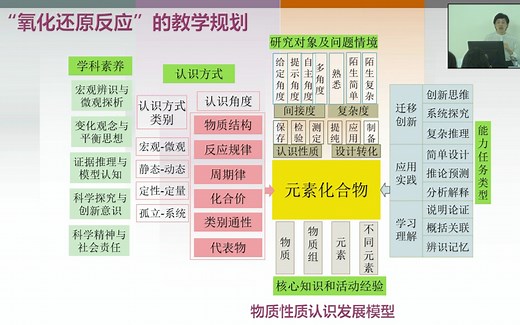 第一期 21.9.28 氧化还原反应-1-课例展示：从氧化还原反应的视角认识物质的性质——以H2O2为例 毛燕宁通州潞河中学