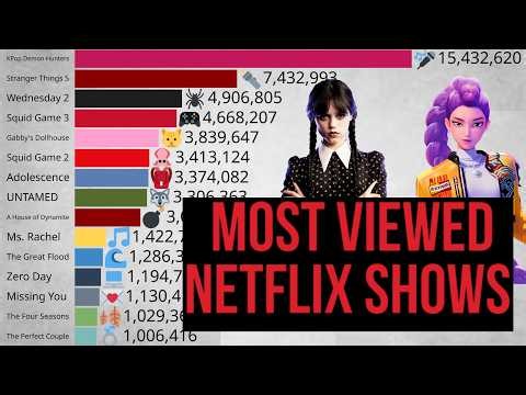 Most Viewed NETFLIX Shows (2016 - 2026)