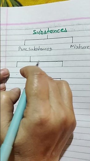 Classification Of Substances. #substance #elements #compound #metal