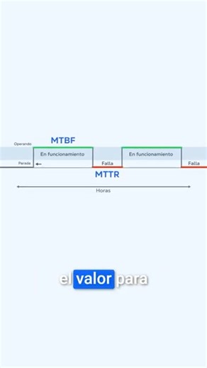 ✅¿Qué es MTTR? El significado de MTTR es Mean Time To Repair (tiempo medio de reparación), y representa cuánto tiempo se tarda en reparar el fallo detectado en un activo. La medición del MTTR comprende todo el intervalo de reparación y puesta a punto para devolver el activo a sus condiciones originales de funcionamiento. Da comienzo con la aparición de la incidencia y finaliza cuando el activo recupera su rendimiento habitual. ✅¿Qué es MTBF? El significado de MTBF es Mean Time Between Failures (