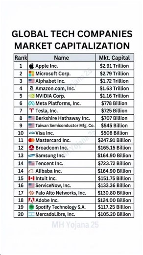 The Trillion Dollar Tech Race! 💰🚀 Who's | Ranking Global Tech Giants by Market Cap #1? #shorts