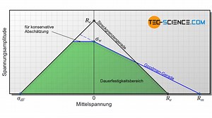 Dauerfestigkeitsschaubild nach Haigh und Smith | tec-science