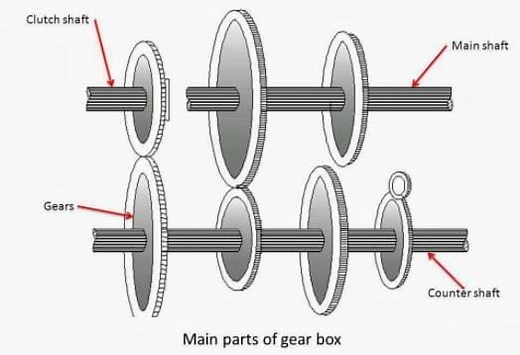 Gearbox: Definition, Parts or Construction, Working, Types in detail, Function, Purpose, Advantages, Application [Notes & P