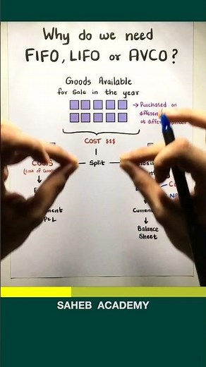 Why FIFO, LIFO or AVCO is needed?