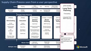 Use the MRP Planning with Forecast to break down the Long Term requirements for Purchase Items