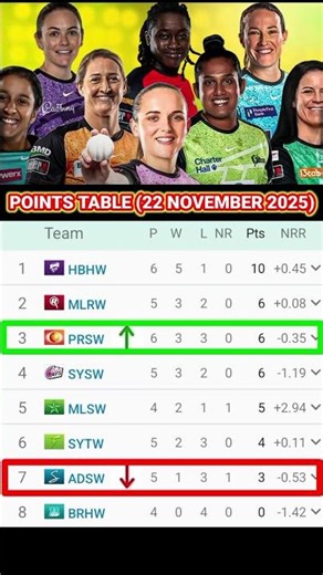 WBBL 2025 Points Table | Who Tops the Standings Today?”