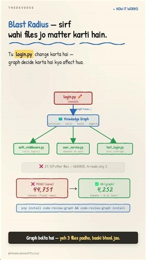 Claude Code 27,000 Files Padhta Hai — Yeh Tool 8x Tokens Bachata Hai | code-review-graph |TheDevDose