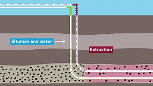 234 reactions · 149 shares | About 80% of Alberta's oil sands resource is found deep underground. Learn how the industry uses Steam Assisted Gravity Drainage (SAGD) to bring it to surface. | Canadian Association of Petroleum Producers (CAPP) | Facebook