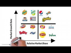 BCG Growth Matrix Overview | Practical Examples | Strategy Model| Growth | Boston Consultancy Matrix